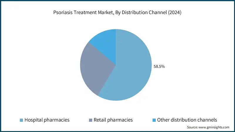 Psoriasis Treatment Market, By Distribution Channel (2024)