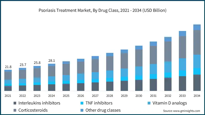 Psoriasis Treatment Market, By Drug Class, 2021 - 2034 (USD Billion)