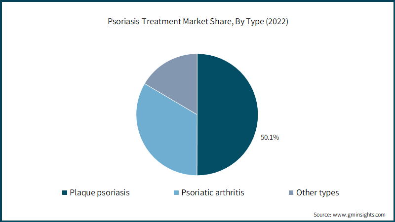 Psoriasis Treatment Market Share, By Type (2022)