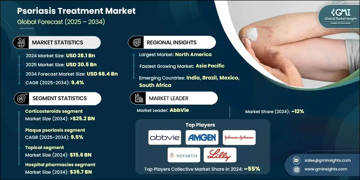 Psoriasis Treatment Market 