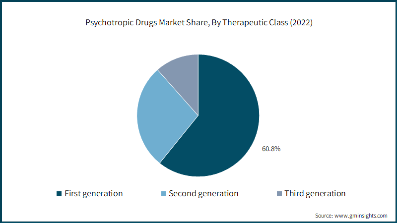 Psychotropic Drugs Market Share, By Therapeutic Class (2022)