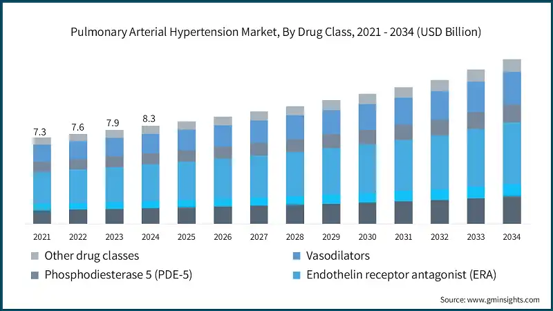 Pulmonary Arterial Hypertension Market, By Drug Class, 2021 - 2034 (USD Billion)