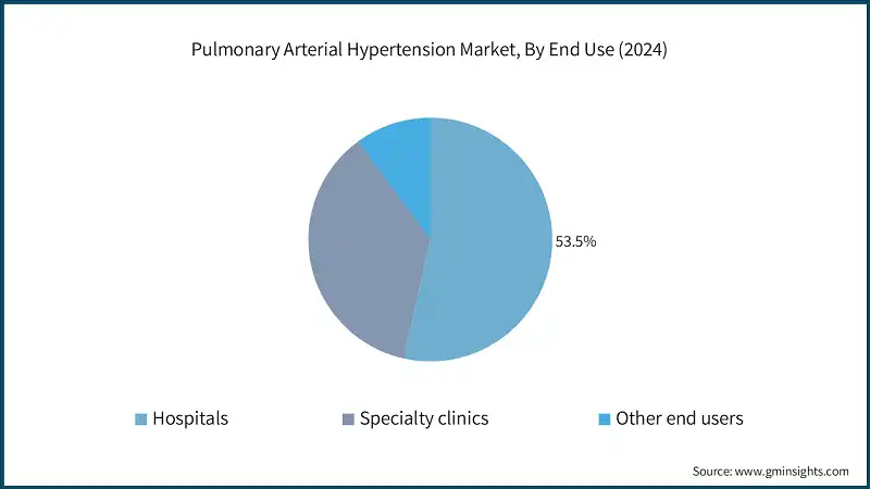 Pulmonary Arterial Hypertension Market, By End Use (2024)