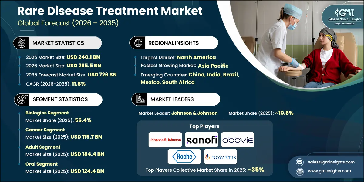 Rare Disease Treatment Market