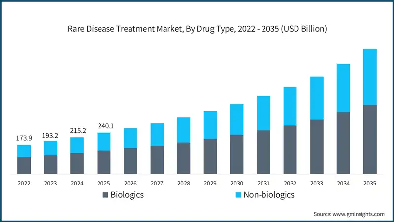 Rare Disease Treatment Market, By Drug Type, 2022 - 2035 (USD Billion)