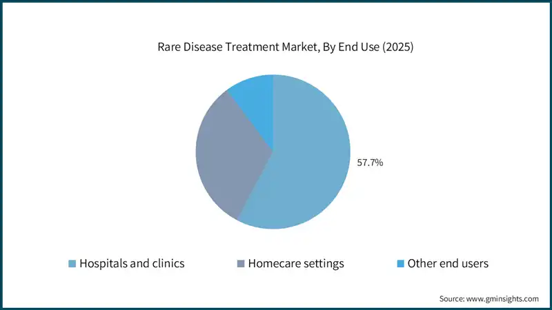 Rare Disease Treatment Market, By End Use (2025)