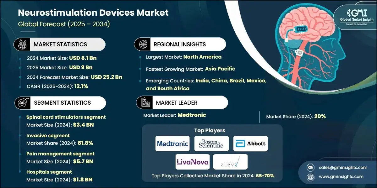 Neurostimulation Devices Market