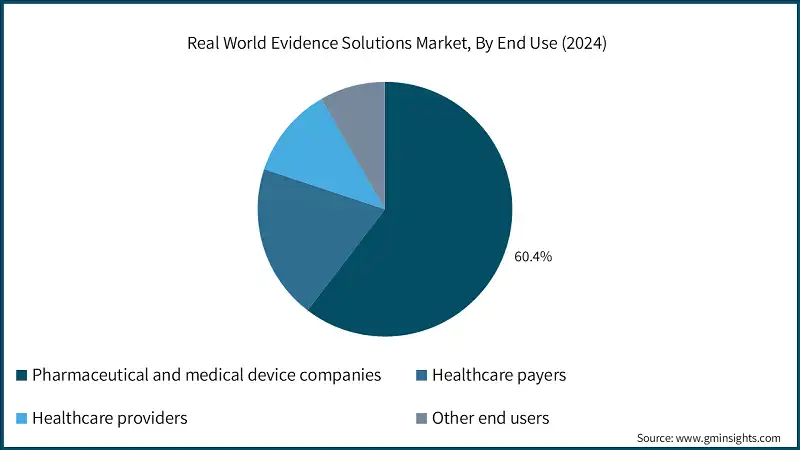 Real World Evidence Solutions Market, By End Use (2024)