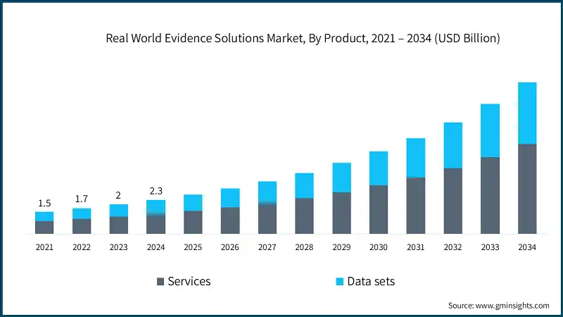 Real World Evidence Solutions Market, By Product, 2021 – 2034 (USD Billion)