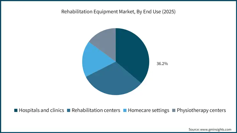 Rehabilitation Equipment Market, By End Use (2025)
