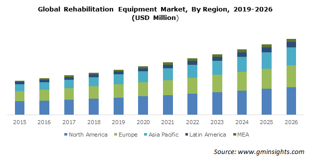 Rehabilitation Equipment Market Share Statistics - 2026