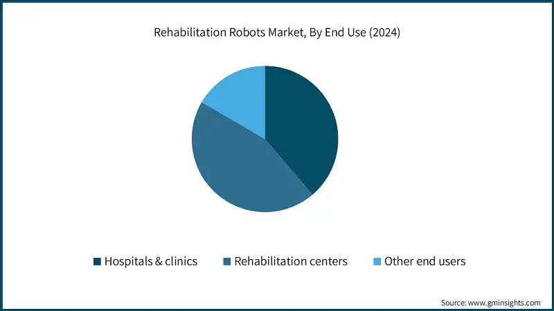 Rehabilitation Robots Market, By End Use (2024)