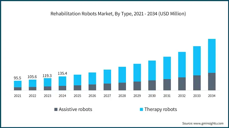Rehabilitation Robots Market, By Type, 2021 - 2034 (USD Million)