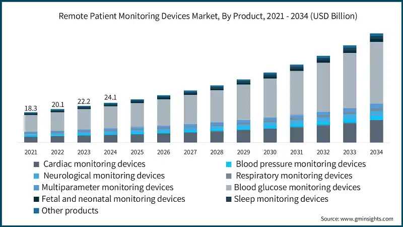 Remote Patient Monitoring Devices Market, By Product, 2021 - 2034 (USD Billion)