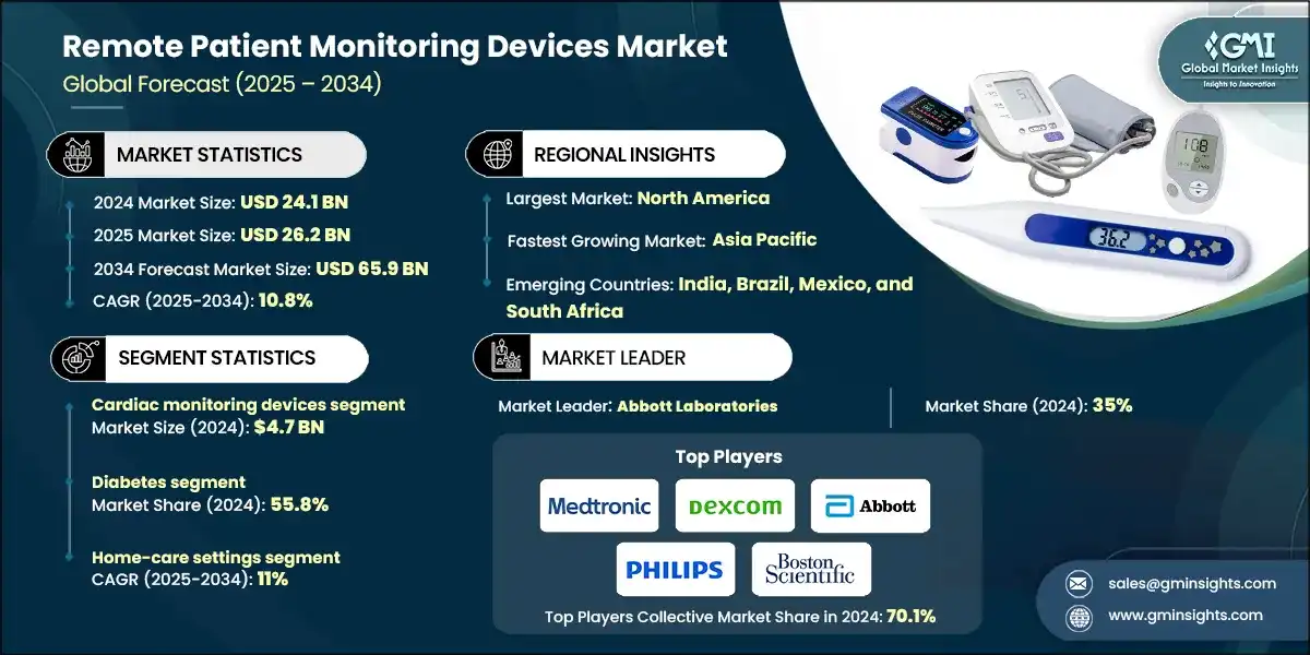 Remote Patient Monitoring Devices Market