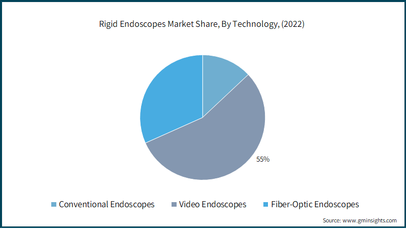 Rigid Endoscopes Market Share, By Technology,