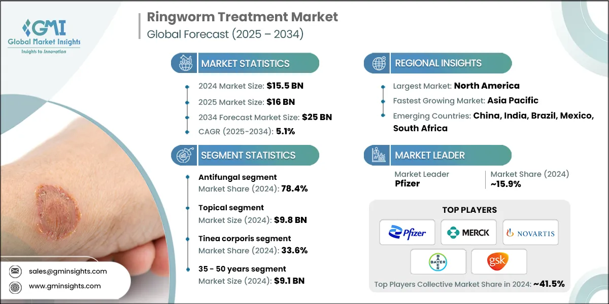 Ringworm Treatment Market