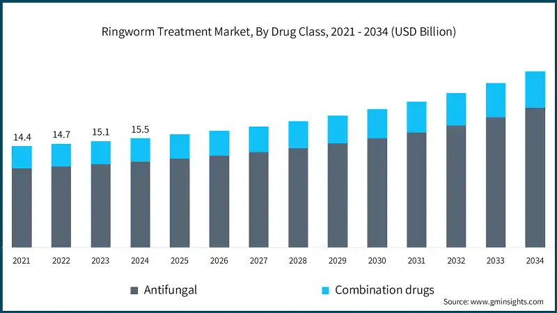 Ringworm Treatment Market, By Drug Class, 2021 - 2034 (USD Billion)