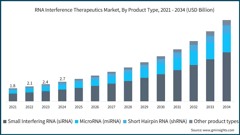 Markt für RNA-Interferenz-Therapeutika, nach Produkttyp, 2021 - 2034 (Mrd. USD)