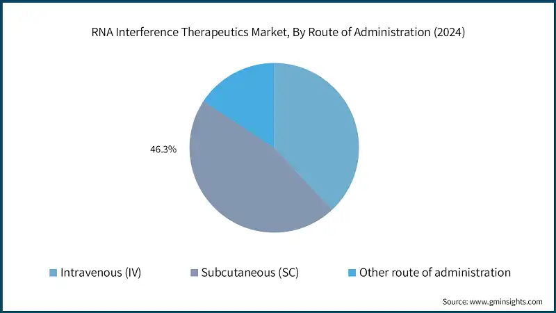 RNA-Interferenz-Therapeutika-Markt, nach Verabreichungsweg (2024)