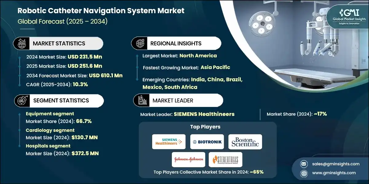Mercato dei sistemi di navigazione robotica per cateteri