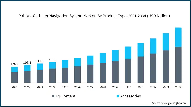 Mercato dei sistemi di navigazione robotica per cateteri, Per tipo di prodotto, 2021-2034 (USD Milioni)