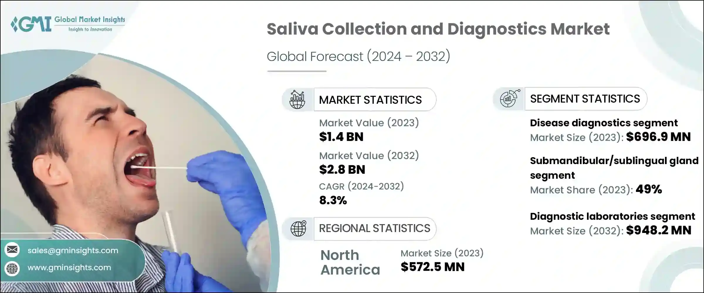 Saliva Collection and Diagnostics Market