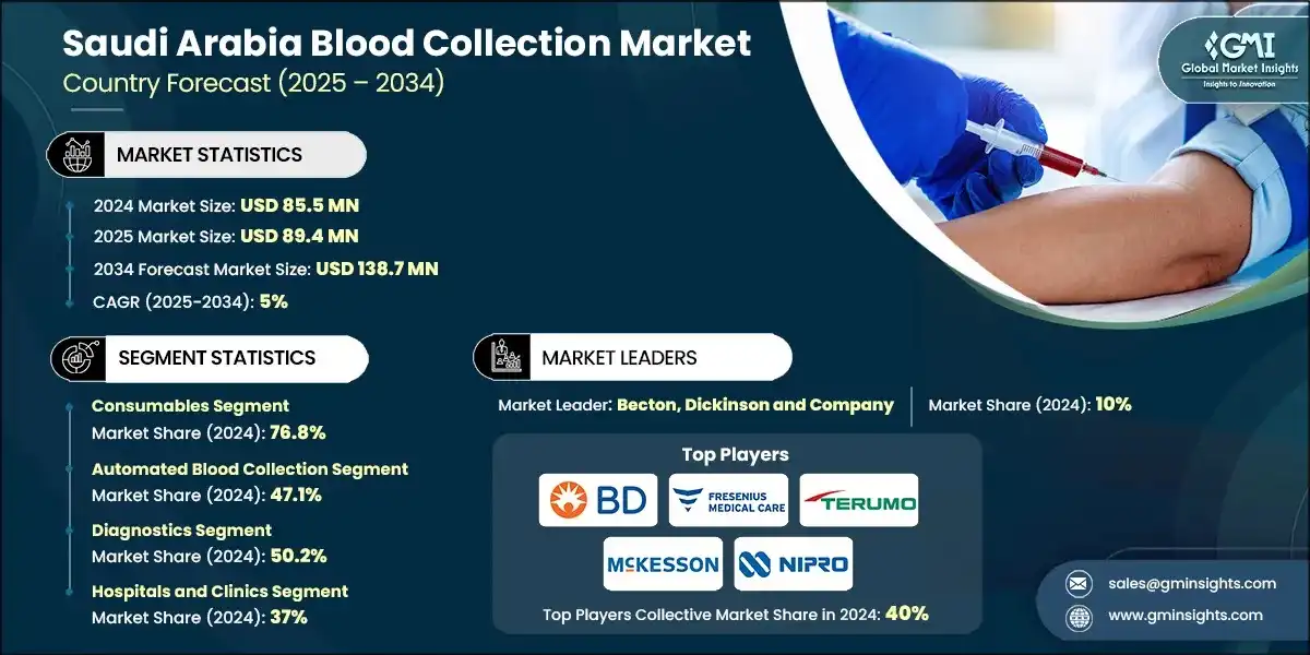 Saudi Arabia Blood Collection Market