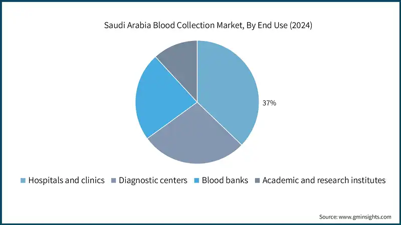 Saudi Arabia Blood Collection Market, By End Use (2024)