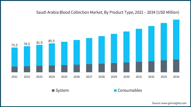 Saudi Arabia Blood Collection Market, By Product Type, 2021 – 2034 (USD Million)