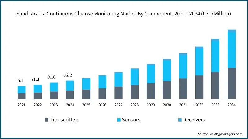 Marché de la surveillance continue de la glycémie en Arabie saoudite, Par composant, 2021 - 2034 (USD Million)