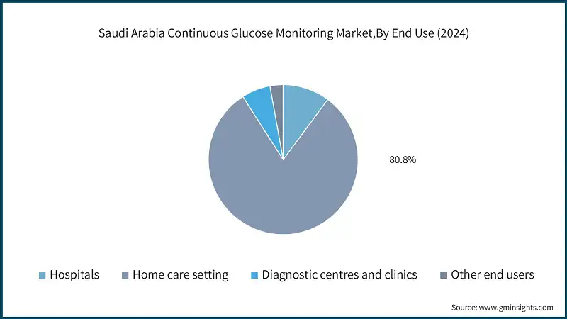 Marché de la surveillance continue de la glycémie en Arabie saoudite, Par utilisation finale (2024)