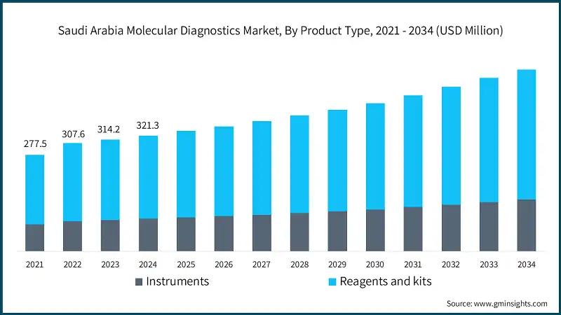 沙特阿拉伯分子诊断市场，按产品类型，2021 - 2034 年（百万美元）