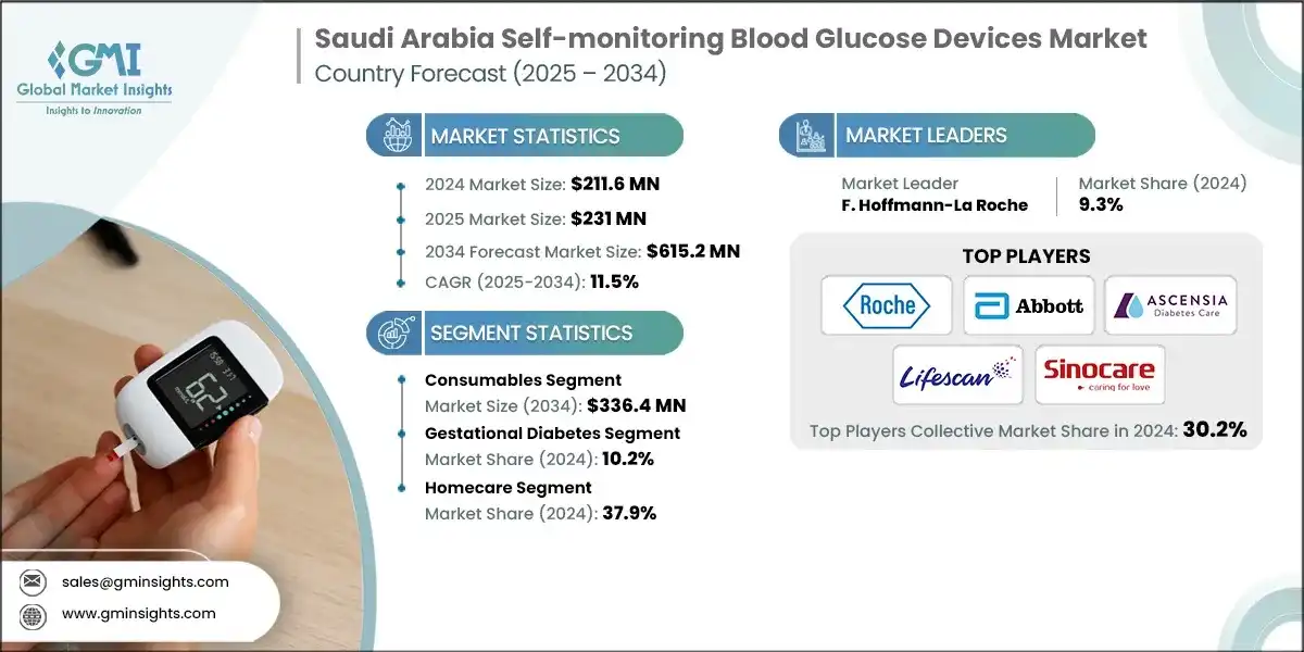 사우디아라비아 혈당 자기 모니터링 장치 시장