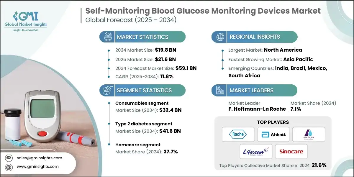 Self-monitoring Blood Glucose Devices Market