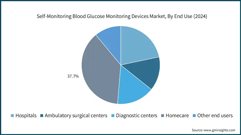 Self-Monitoring Blood Glucose Monitoring Devices Market, By End Use (2024)
