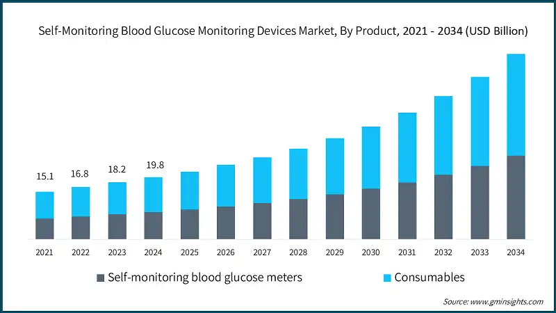 Self-Monitoring Blood Glucose Monitoring Devices Market, By Product, 2021 - 2034 (USD Billion)