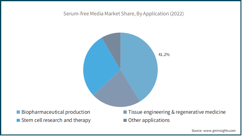 Serum-free Media Market Share, By Application 