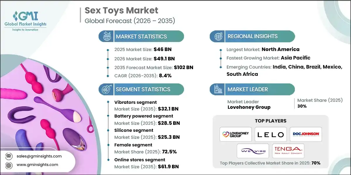Sex Toys Market