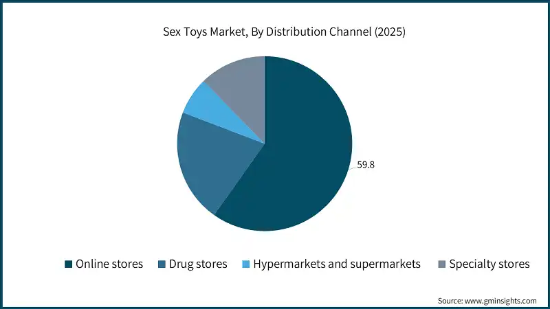 Sex Toys Market, By Distribution Channel (2025)
