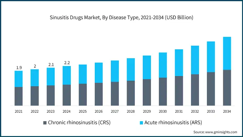 Sinusitis-Medikamentenmarkt, nach Krankheitstyp, 2021-2034 (USD Milliarden)