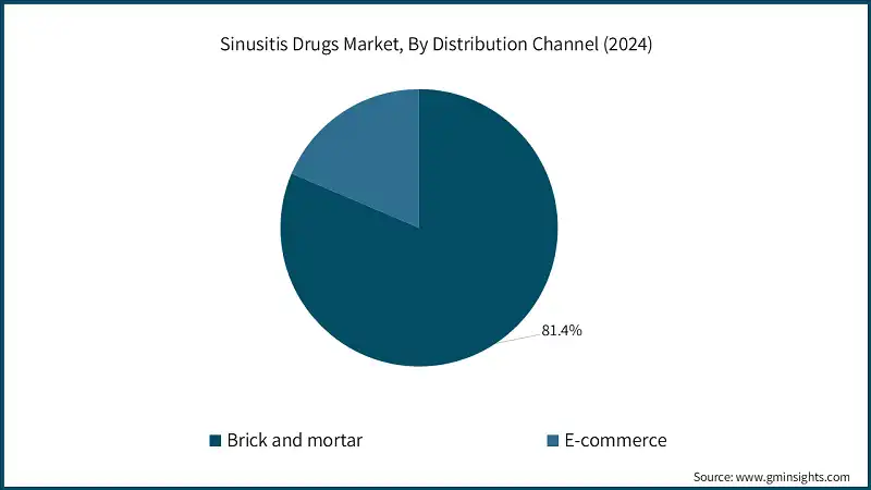 Sinusitis Drugs Market, By Distribution Channel (2024)