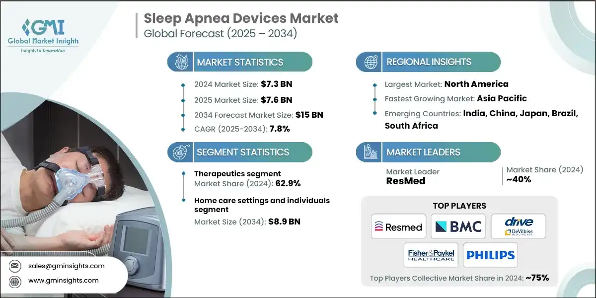 Sleep Apnea Devices Market