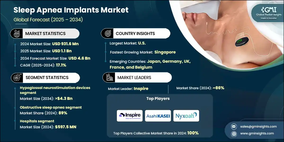 Sleep Apnea Implants Market