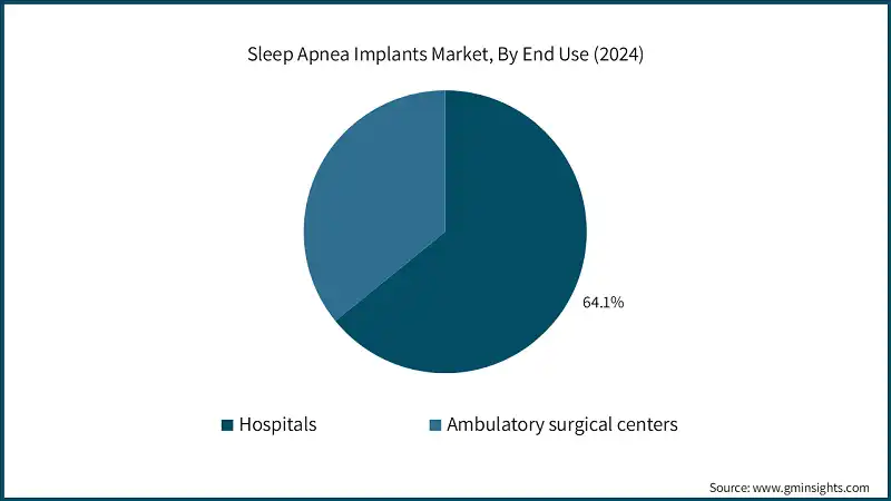 Sleep Apnea Implants Market, By End Use (2024)