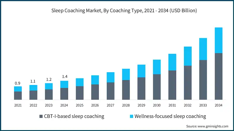 Mercato del coaching del sonno, Per tipo di coaching, 2021 - 2034 (USD miliardi)