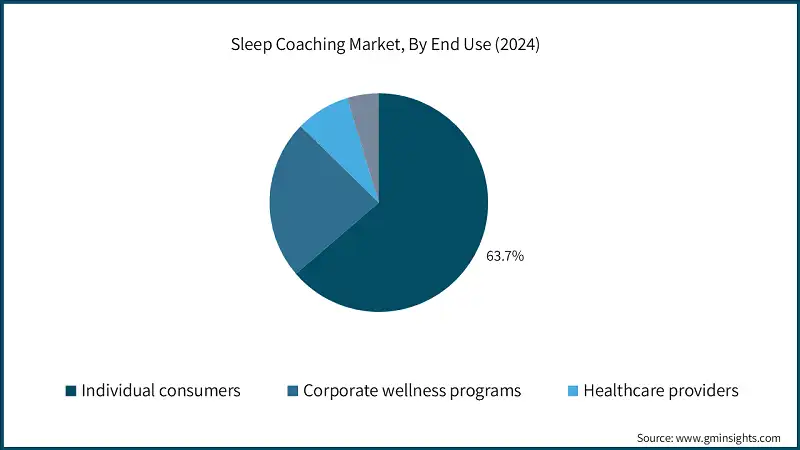 Sleep Coaching Market, By End Use (2024)