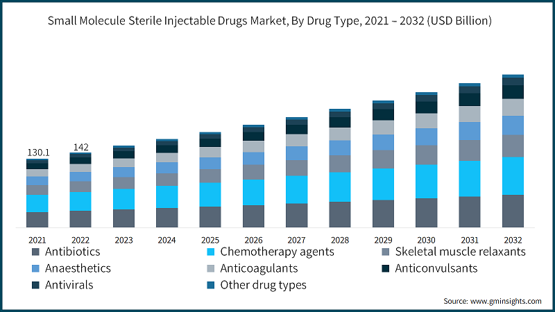 Small Molecule Sterile Injectable Drugs Market, By Drug Type, 2021 – 2032  (USD Billion)