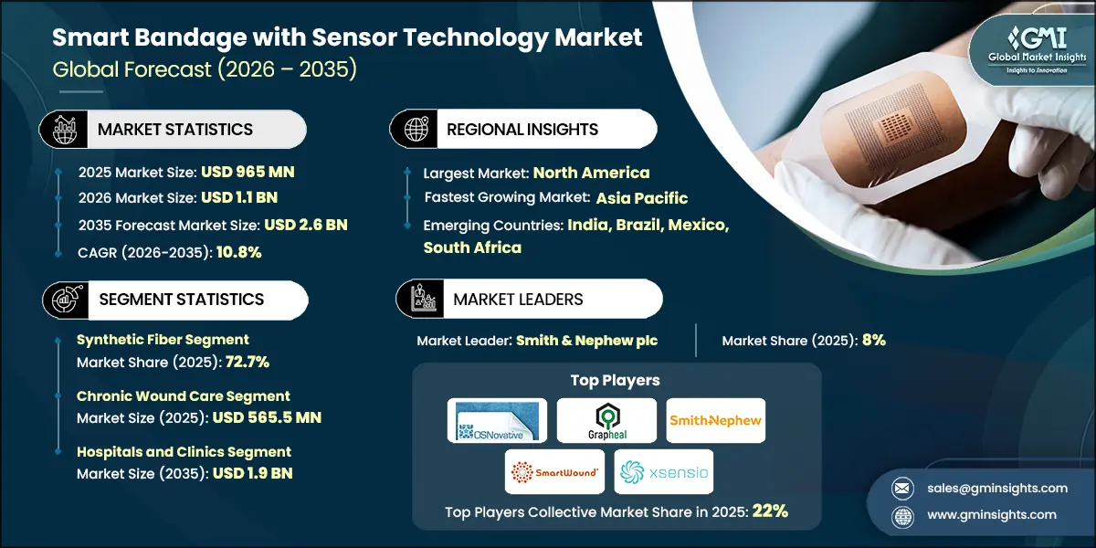 Smart Bandage with Sensor Technology Market