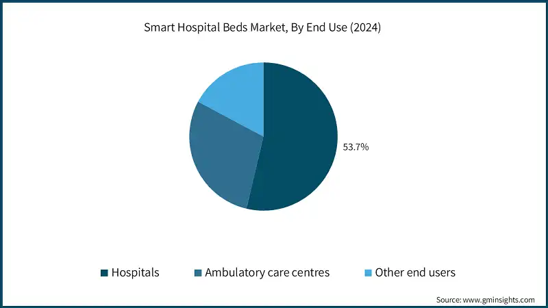 Mercado de camas inteligentes para hospitales, por uso final (2024)